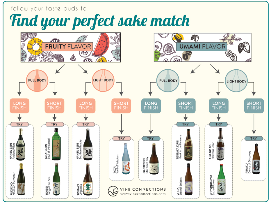 Fish Flavor Chart