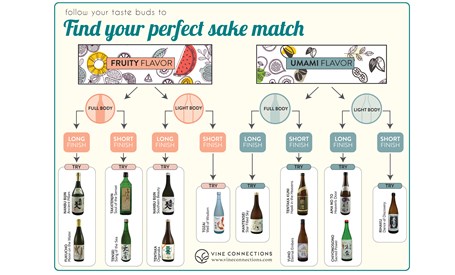 Sake Flavors & Pairings - Find your perfect sake match!